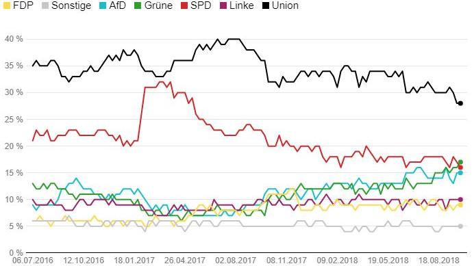 Die Umfragewerte der letzten beiden Jahre im Überblick.