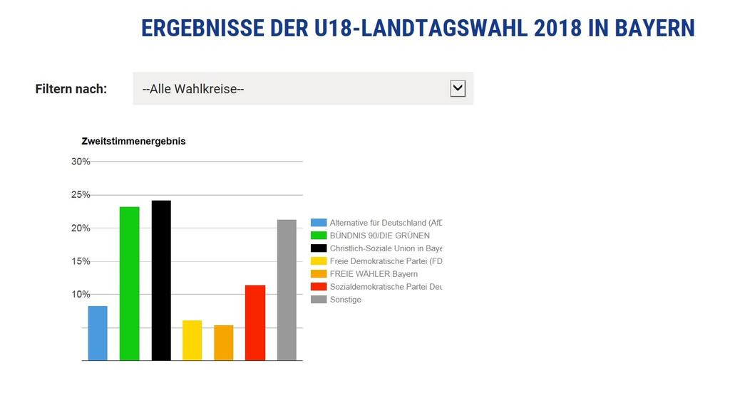 Die Ergebnisse der U18-Landtagswahl in Bayern.