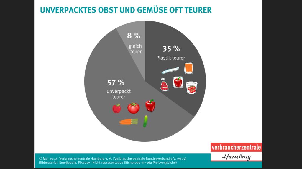 Gemüse in Plastik ist günstiger.