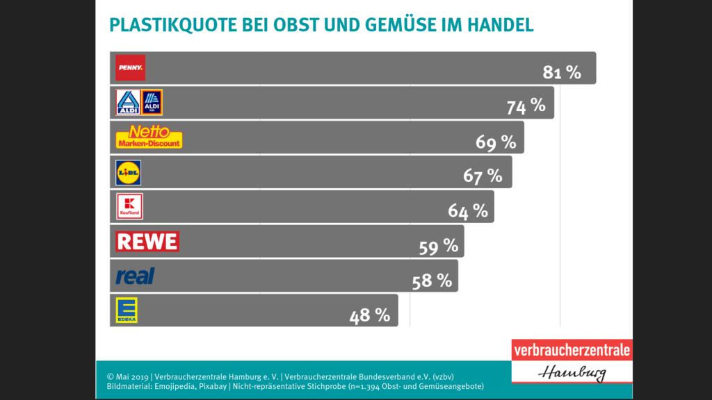 Plastikquote bei Obst und Gemüse im Handel.