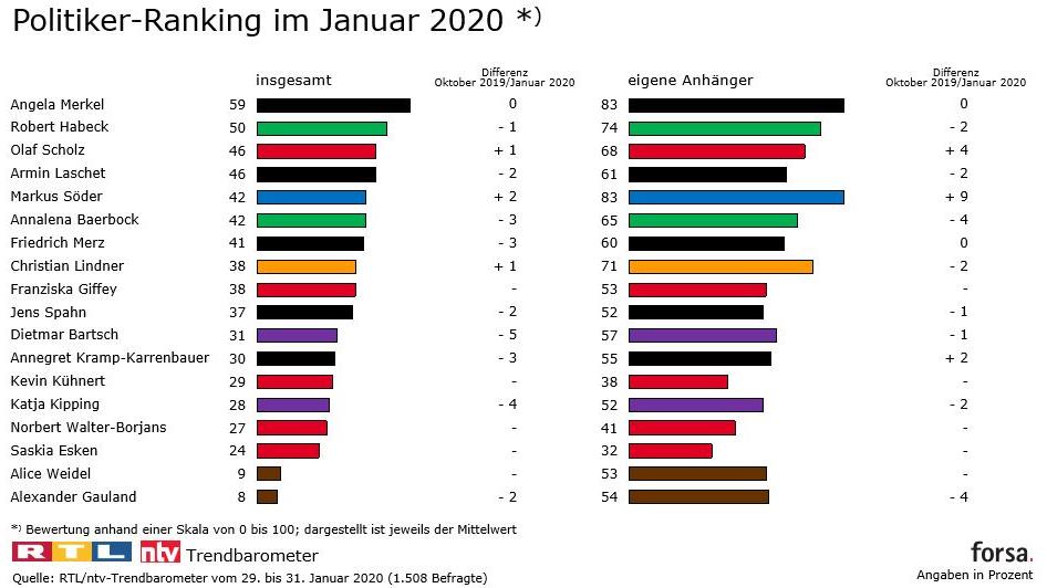 Das erste Ranking 2020: Merkel bleibt an der Spitze