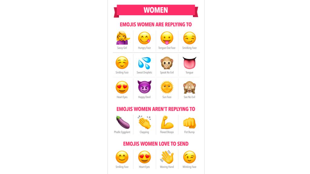 Auf diese Emojis antworten Frauen am häufigsten