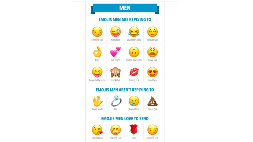 Die unbeliebtesten Emojis bei Männern