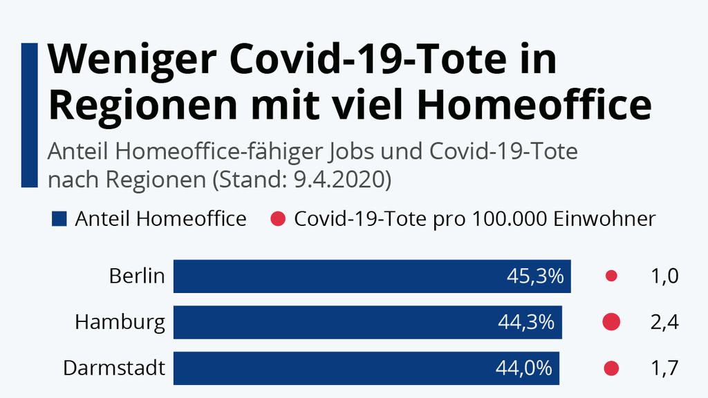 Weniger Covid-19-Tote in Regionen mit viel Homeoffice