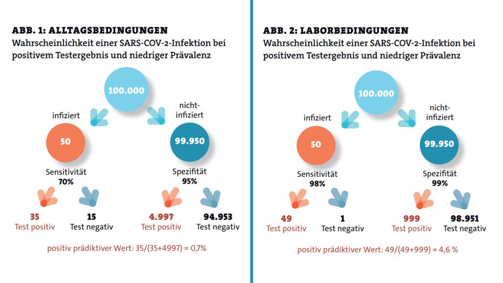 Die prädiktiven Werte unter Alltags- und Laborbedingungen
