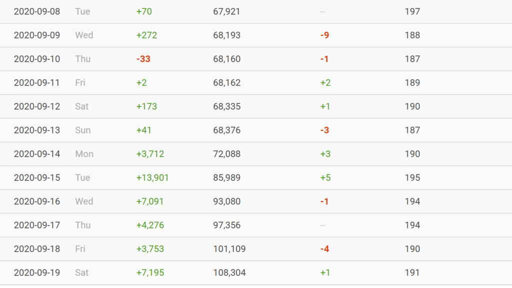 Hinzugewonnene Follower bei Laura Maria