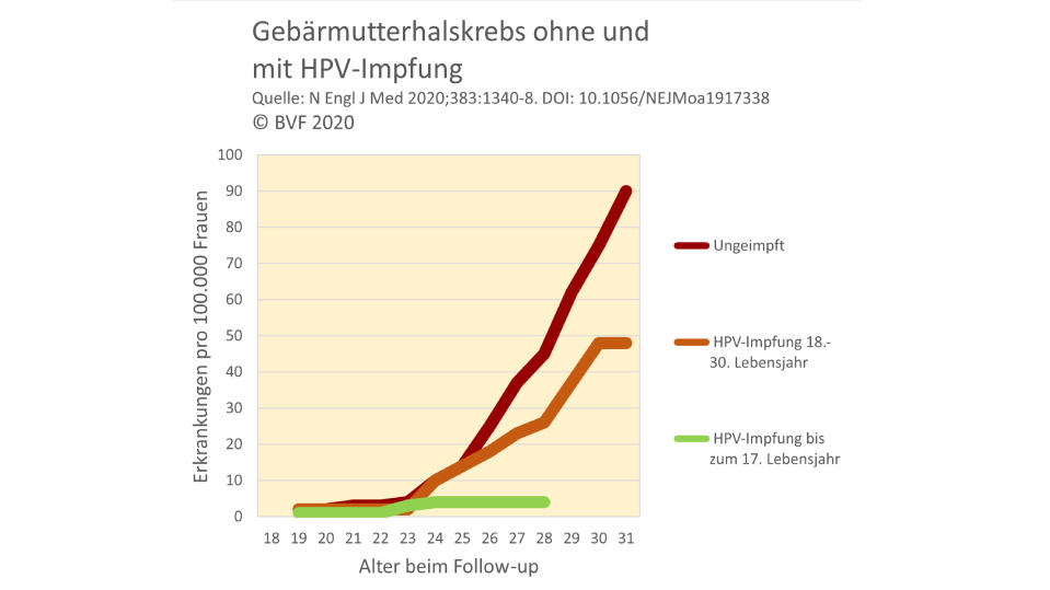 Grafik HPV-Studie Schweden