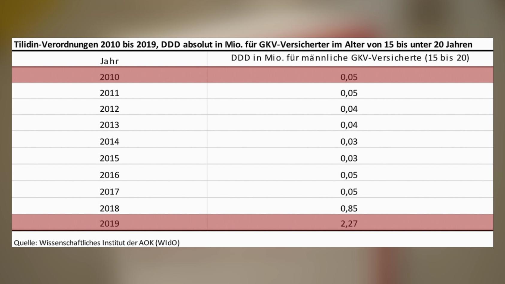 Tilidin Tagesdosen (DDD) 2010 bis 2019