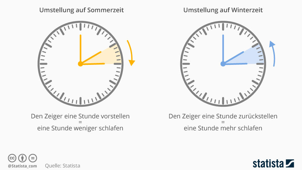 sommerzeit winterzeit zeitumstellung