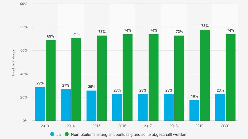 statistic id342845 umfrage-in-deutschland-zu-sinn-und-unsinn-der-zeitumstellung-bis-2020