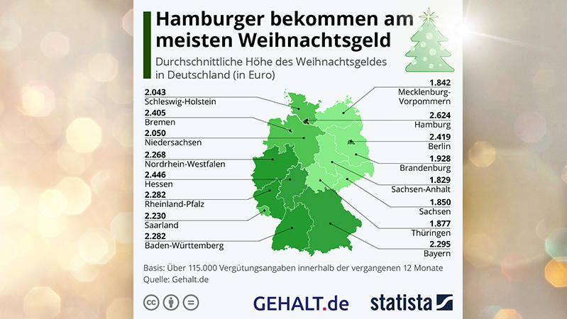 Grafik Höhe des Weihnachtsgelds nach Bundesländern