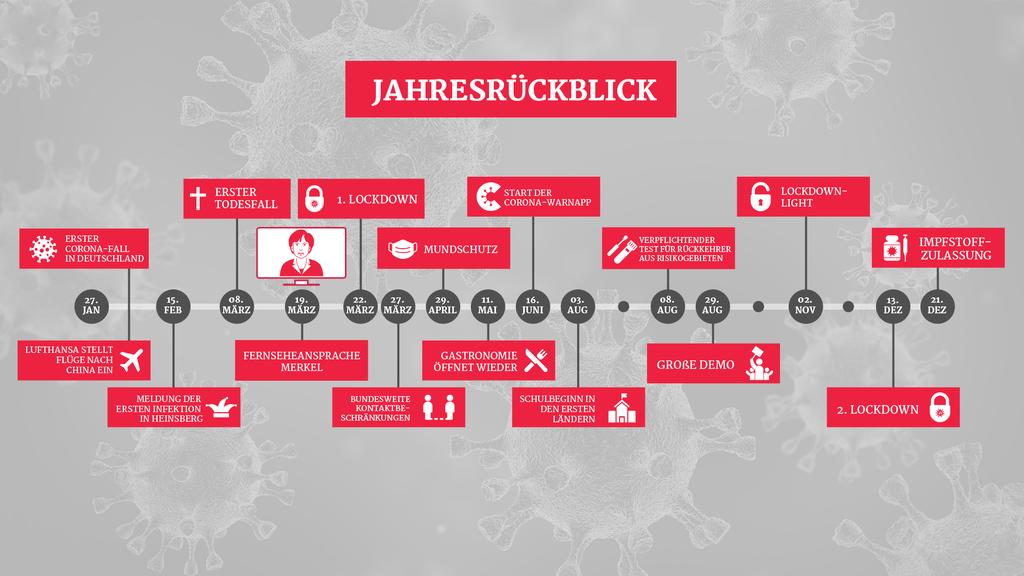 Der Corona-Jahresrückblick