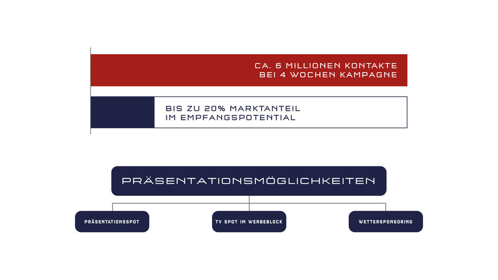 Präsentation