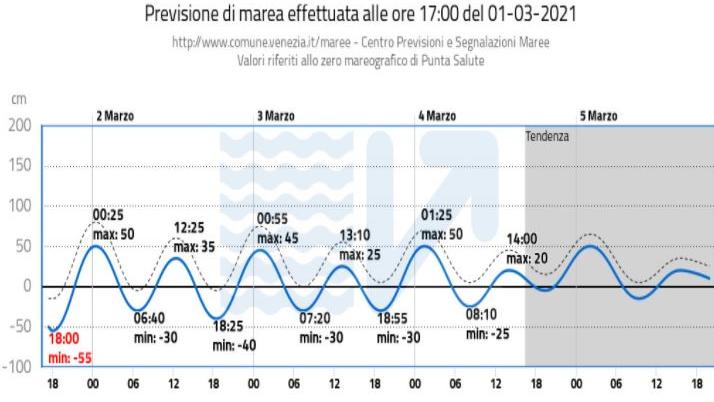 Der Pegel in Venedig schlägt nicht mehr so heftig aus