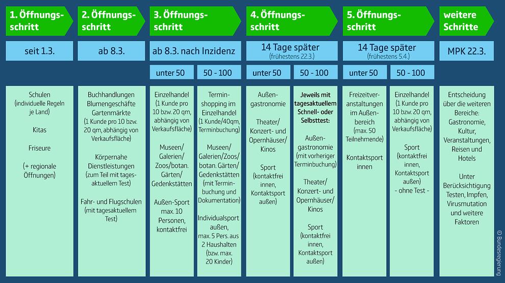 Öffnungsperspektive in 5 Schritten