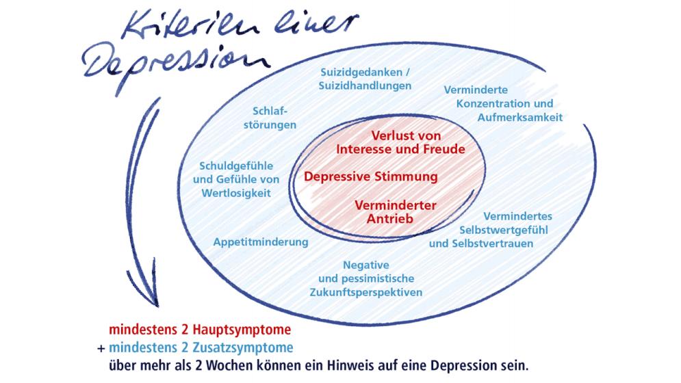 So erkennen Sie eine echte Depression.