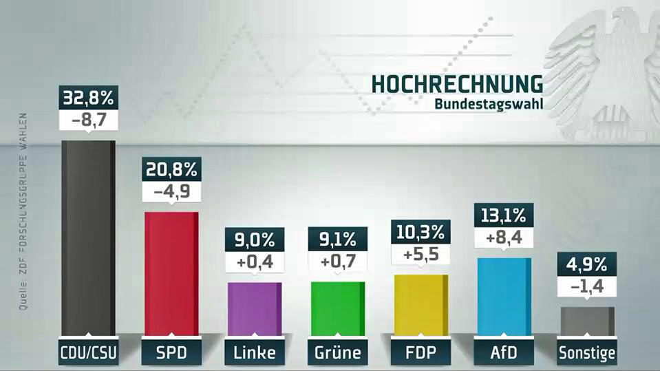 Grafik zu einer Hochrechnung bei der Bundestagswahl 2017