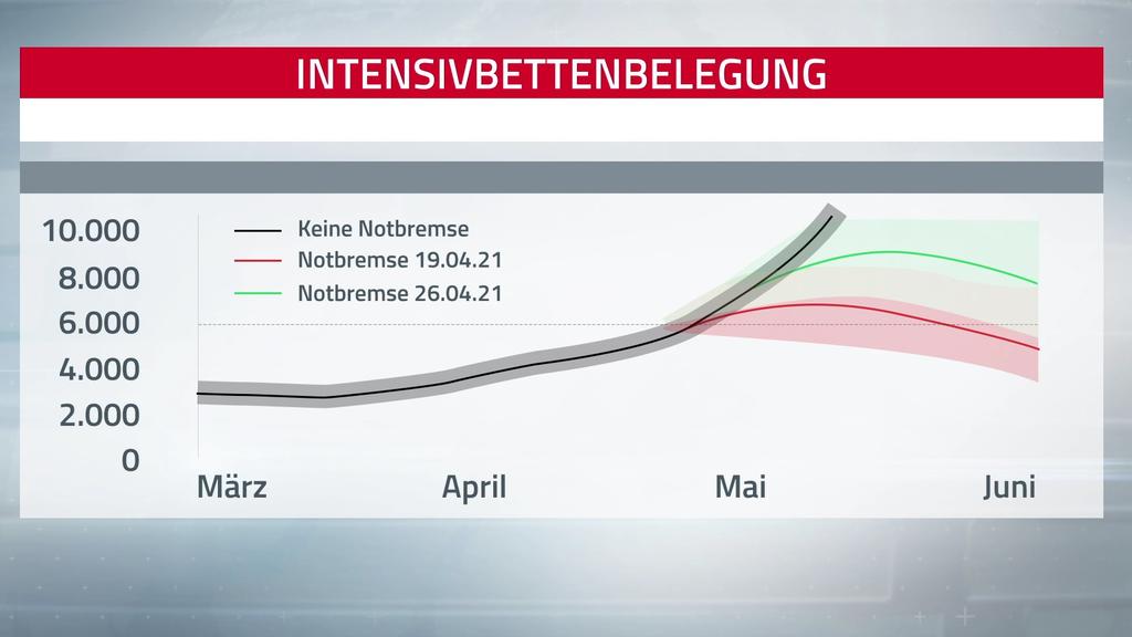 Grafik Intensivbetten mit und ohne Notbremse