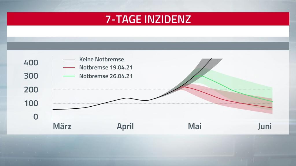 Grafik zur 7-Tage-Inzidenz