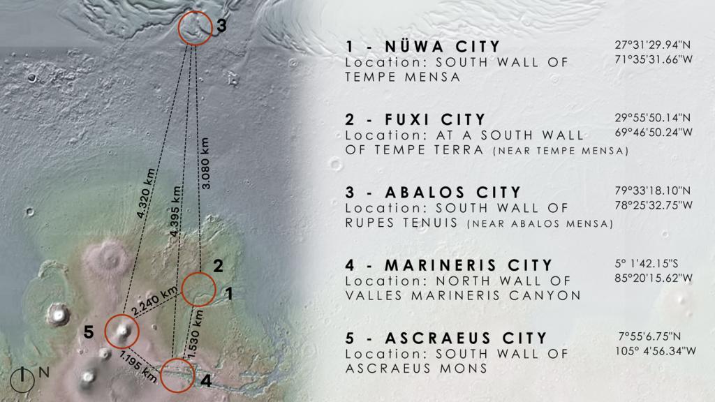 Nüwa City, Abalos City, Marineris City, Fuxi City und Ascraeus City sollen auf dem Mars gebaut werden.