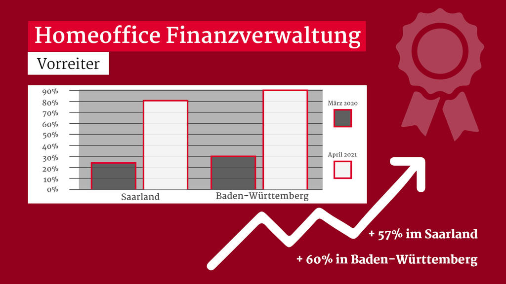 So unterschiedlich wird Merkels Homeoffice-Appell in staatlichen Behörden umgesetzt