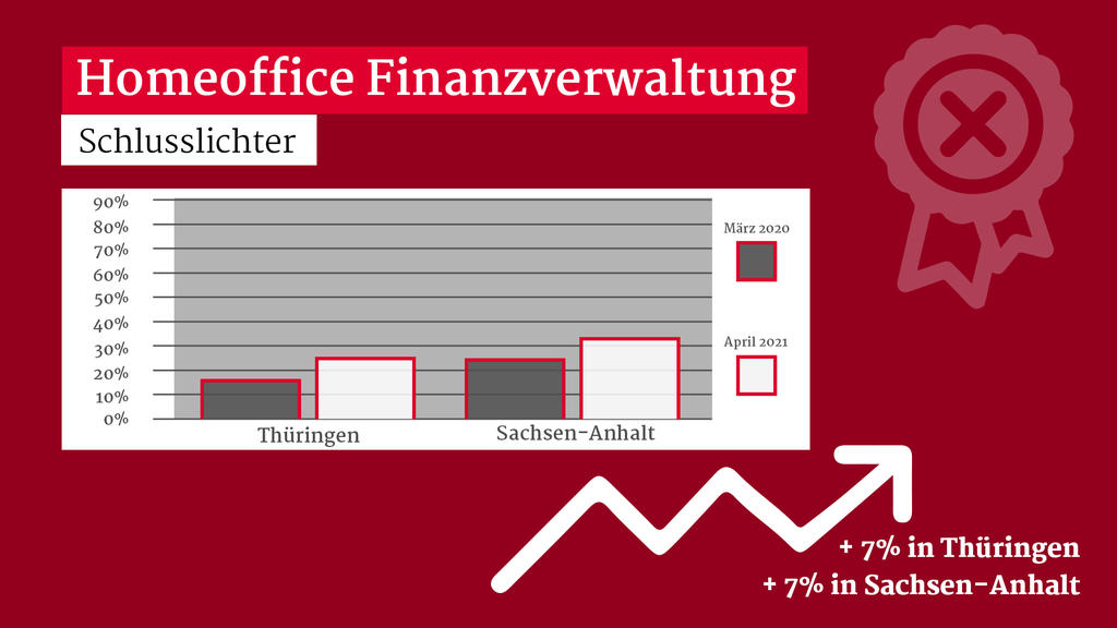 So unterschiedlich wird Merkels Homeoffice-Appell in staatlichen Behörden umgesetzt