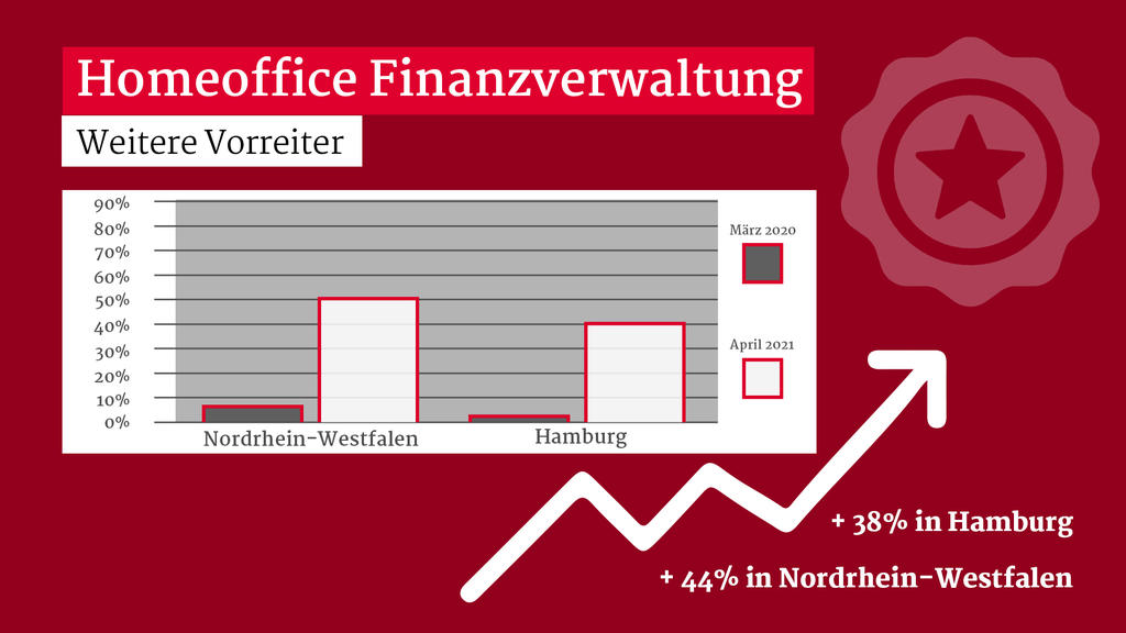 So unterschiedlich wird Merkels Homeoffice-Appell in staatlichen Behörden umgesetzt