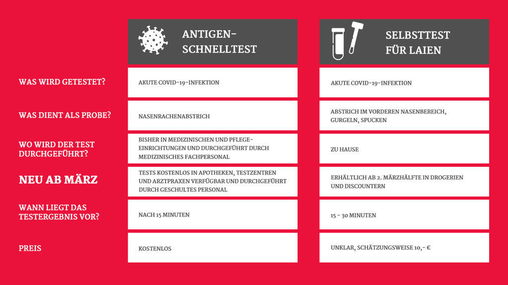 Die Unterschiede zwischen Selbsttest und Schnelltest werden in einer Tabelle gegenübergestellt