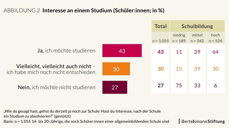 Studie der Bertelmann-.Stiftung zu Zukunftsängsten bei Jugendlichen
