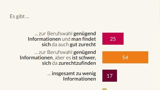 Studie der Bertelsmann-Stiftung