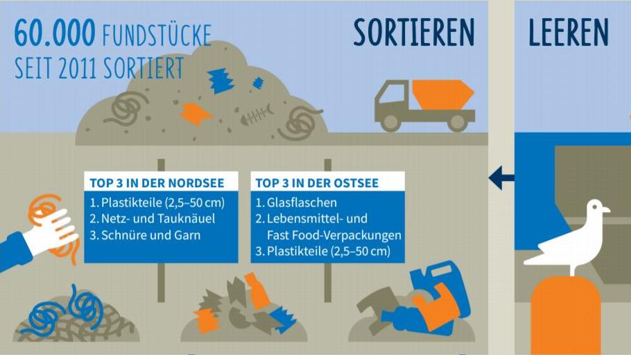 Fishing for Litter Infografik Ausschnitt. Quelle: Nabu