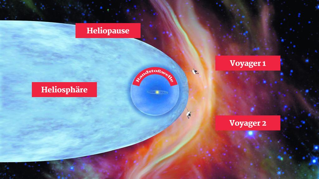 Heliosphäre der Sonne und die Positionen der beiden Voyager-Sonden