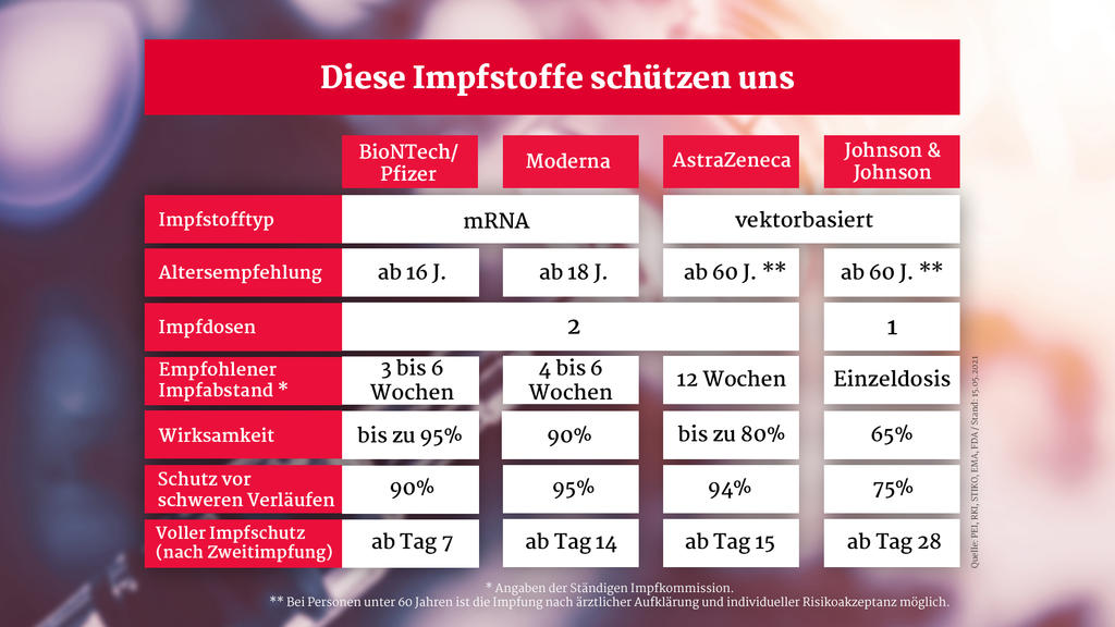 Grafik mit den Daten zu den vier verschiedenen Corona-Impfstoffen.