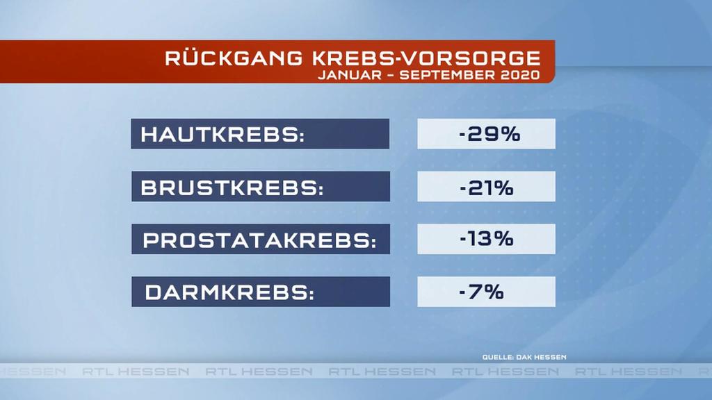 Mediziner warnen: Abwarten kann tödliche Folgen haben - Vorsorgetermine wahrnehmen und bei ernsten Symptomen den Arzt aufsuchen!