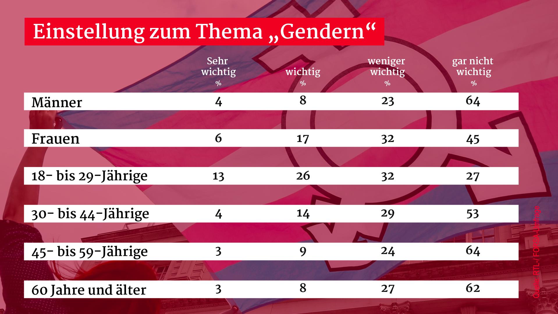 Ein Großteil der Deutschen empfindet Gendern nicht als wichtig.