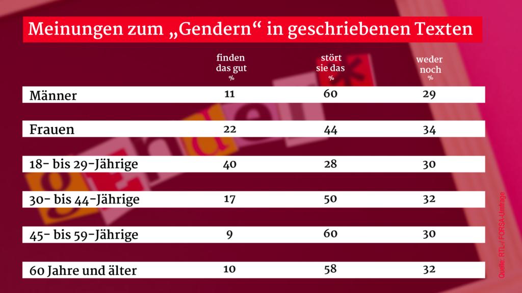 Viele Deutsche stört die Gender-Sprache in Texten.
