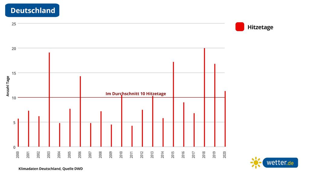 So viele heiße Tage gab es in Deutschland von 2000 bis 2020.