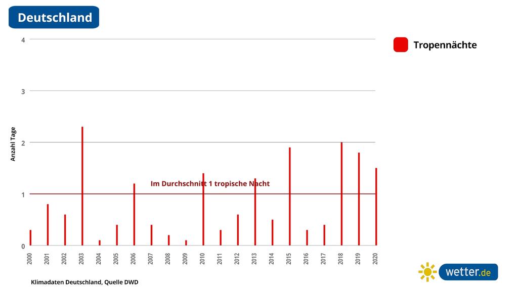 So viele tropische Nächte gibt es in Deutschland