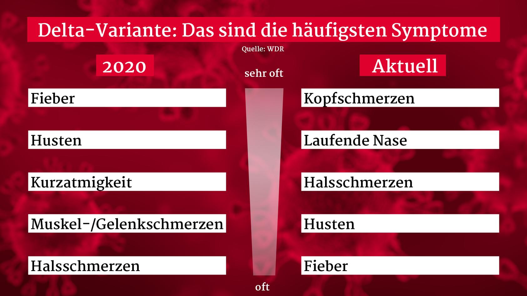 delta variante das sind jetzt die haufigsten symptome anders als bei fruheren corona infektionen