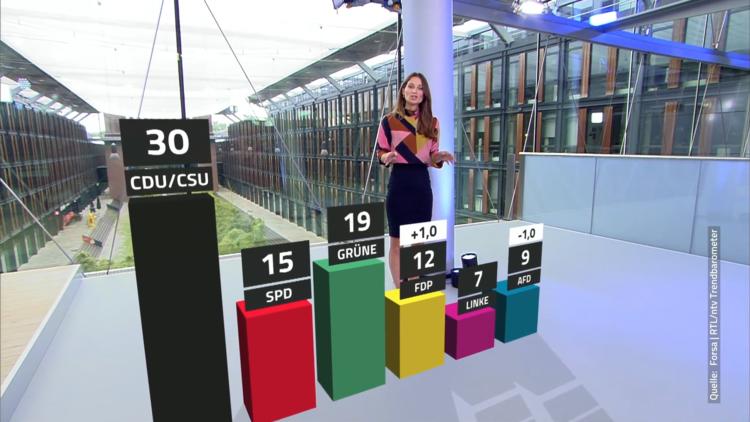 RTL/ntv-Trendbarometer - Regieren ginge derzeit nur mit Union