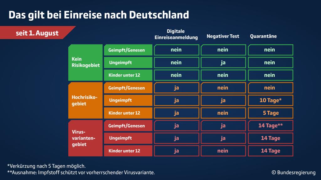 Übersicht Einreiseverordnung seit dem 1. Augst
