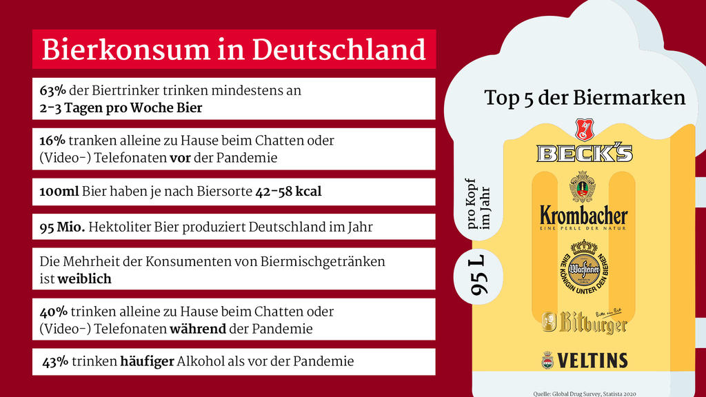 Infografik zum Bierkonsum in Deutschland 2020