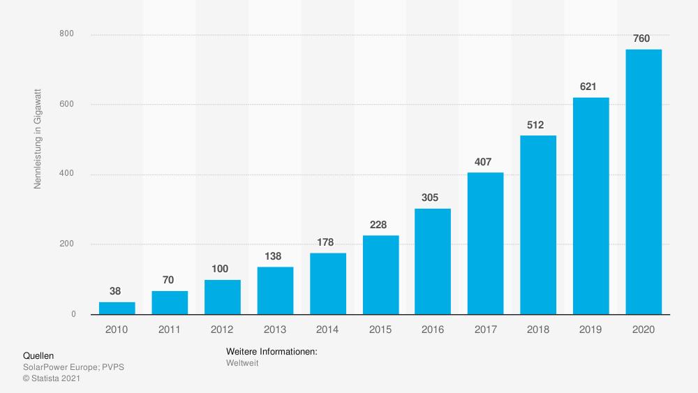 Leistung der Photovoltaikanlagen weltweit in den Jahren 2010 bis 2020 (in Gigawatt)
