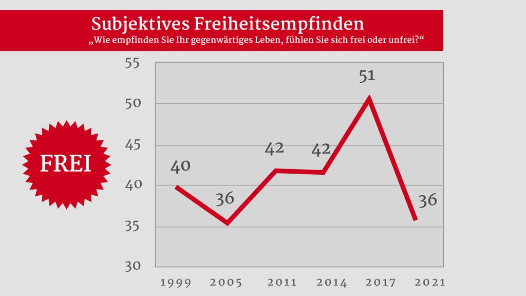 Eine aktuelle Studie zeigt wie frei sich die Deutschen noch im Jahr 2021 fühlen