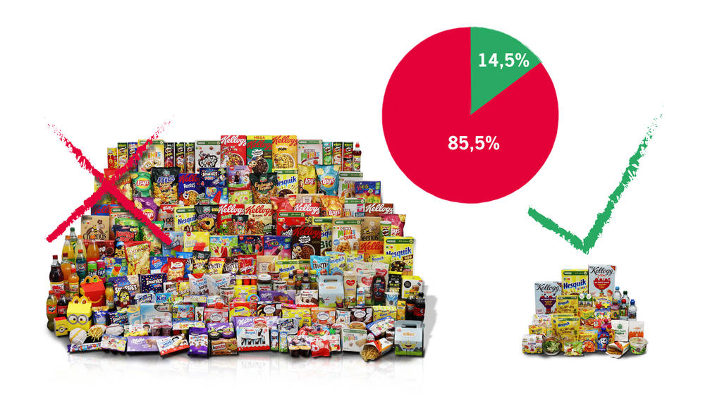 Die Marktstudie von foodwatch zeigt: 242 von 283 untersuchten Kinderlebensmitteln (85,5 Prozent) erfüllen nicht die Nährwert- Empfehlungen der Weltgesundheitsorganisation (WHO).