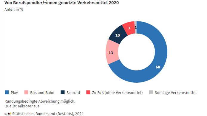 Von Berufspendler/-innen genutzte Verkehrsmittel 2020, Anteil in Prozent