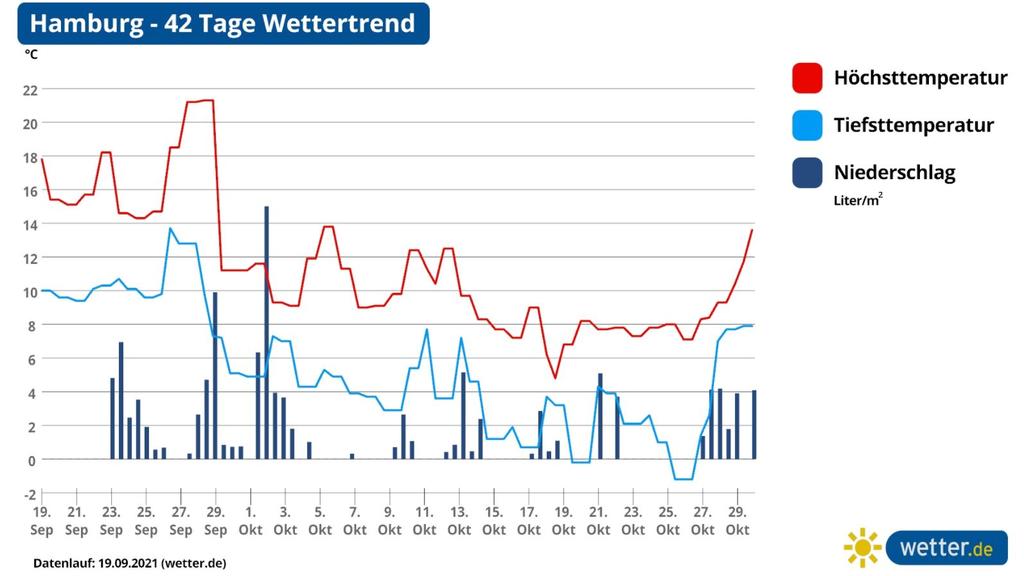 42 Tage Vorhersage, Hamburg, Norddeutschland