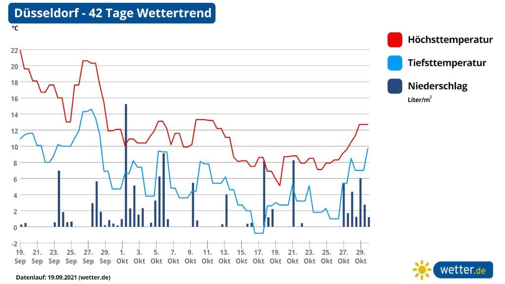 Wettervorhersage, Langfristprognose für Düsseldorf, Wetter im Westen