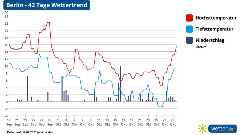 Wettertrend für 42 Tage, Prognose für Berlin