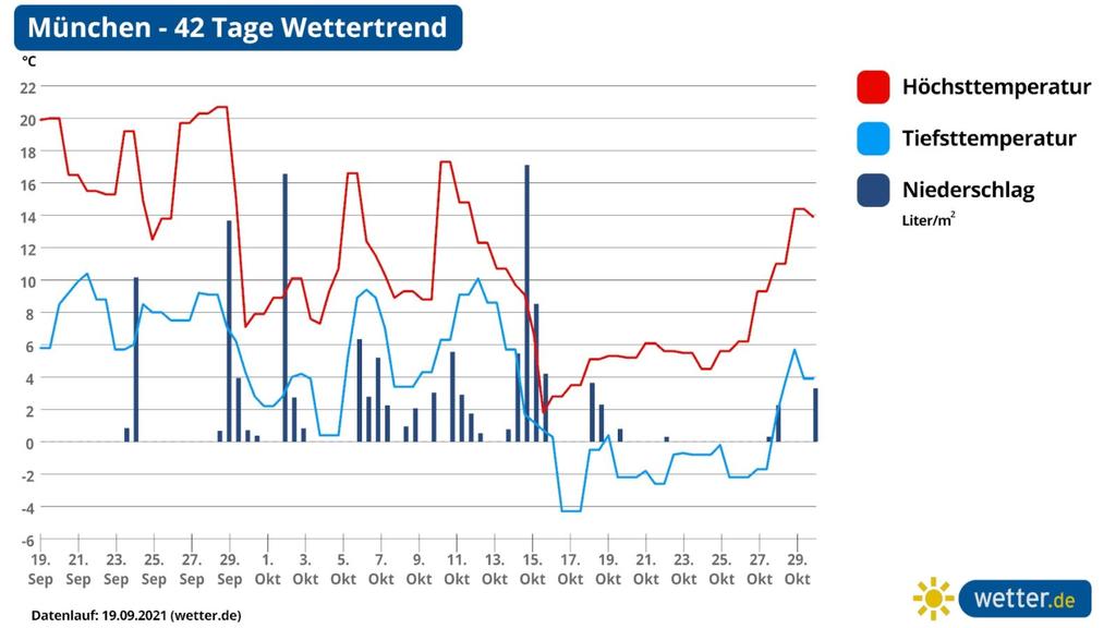 Wettervorhersage, Langfristprognose für München, Wetter im Süden